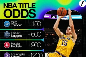 前4均西部球队！夺冠赔率：雷霆+150独一档 掘金2/火箭3/湖人4